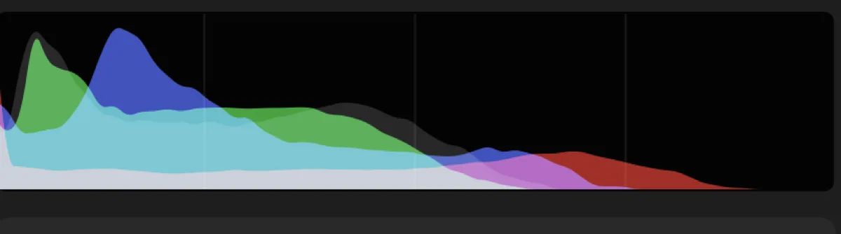 Close-up of the RGB histogram: red, green and blue curves screen-blended over a faint luminance base, with distinct peaks in the shadows and a long tail of red running out into the highlights.